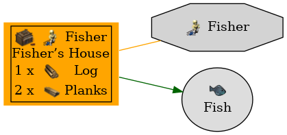 Graph for Fisher’s House
