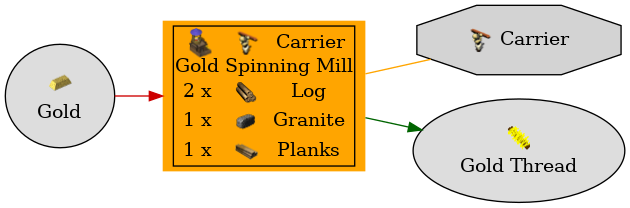 Graph for Gold Spinning Mill
