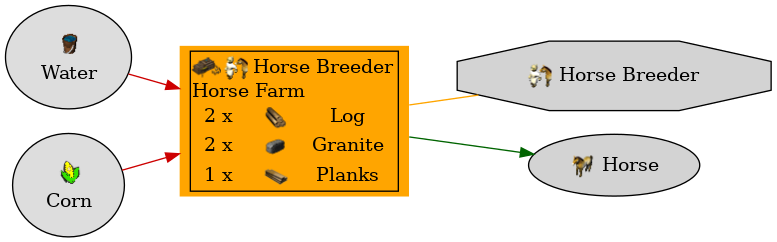 Graph for Horse Farm