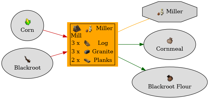 Graph for Mill