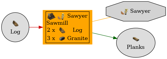Graph for Sawmill
