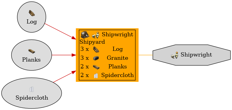 Graph for Shipyard