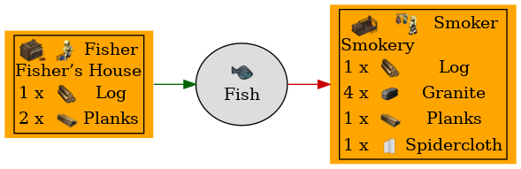 Graph for Fish