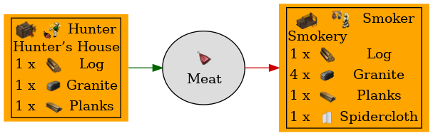 Graph for Meat