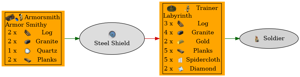 Graph for Steel Shield