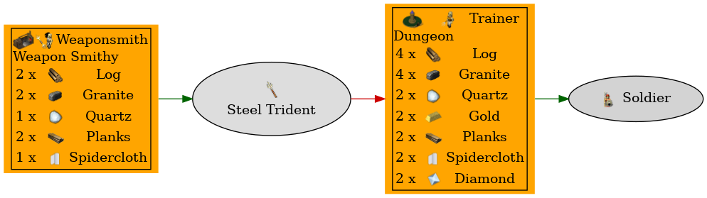 Graph for Steel Trident