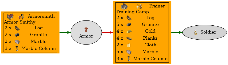 Graph for Armor