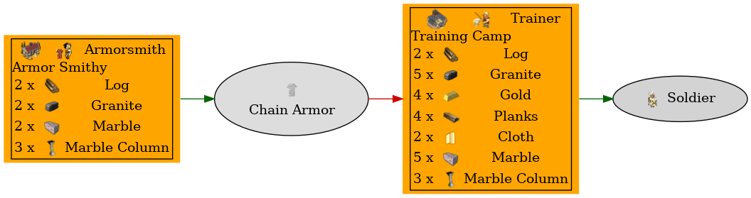 Graph for Chain Armor