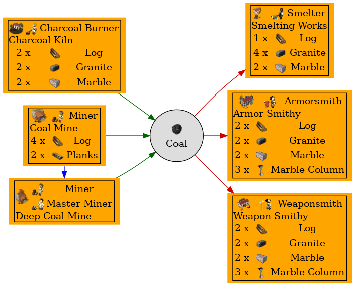 Graph for Coal