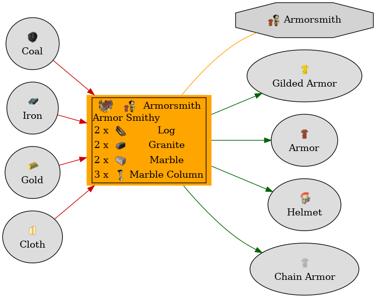 Graph for Armor Smithy