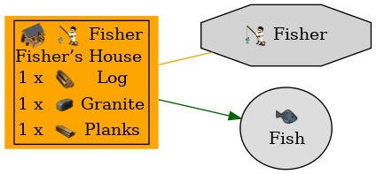 Graph for Fisher’s House