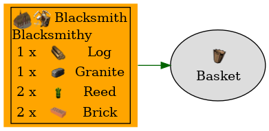Graph for Basket
