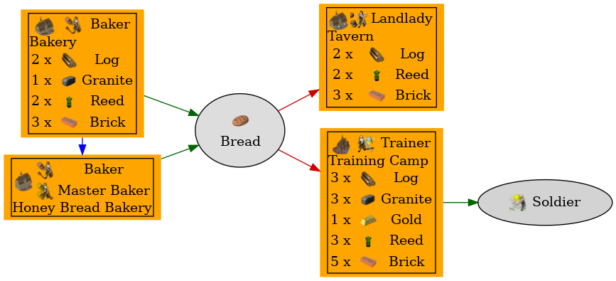 Graph for Bread