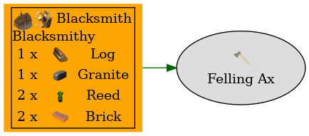 Graph for Felling Ax