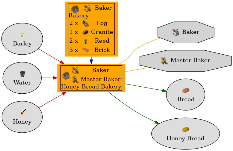 Graph for Honey Bread Bakery