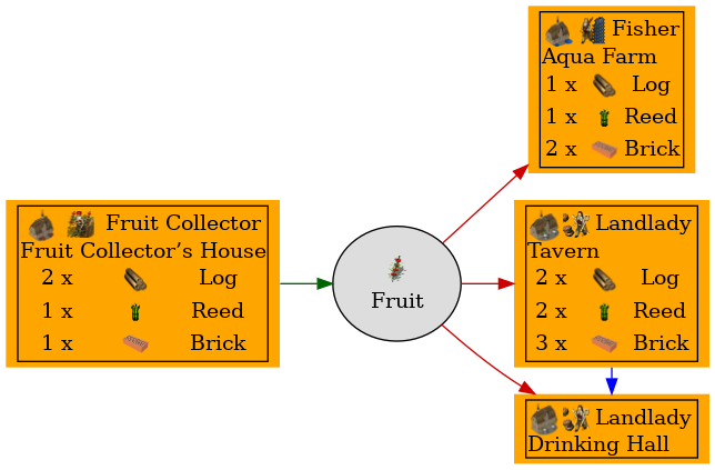 Graph for Fruit
