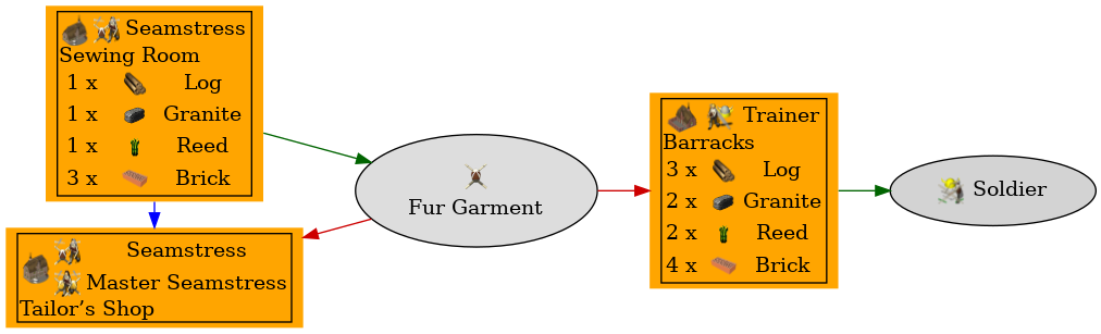 Graph for Fur Garment