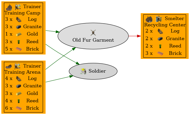Graph for Old Fur Garment