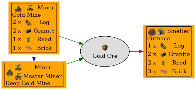 Graph for Gold Ore