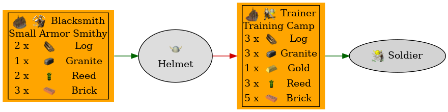 Graph for Helmet