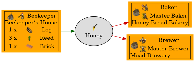 Graph for Honey