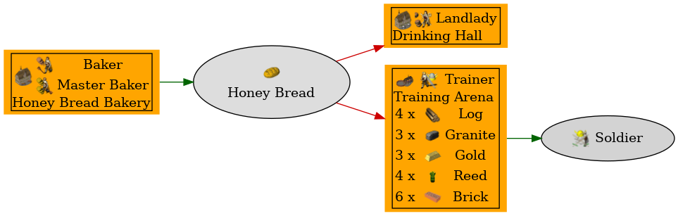 Graph for Honey Bread