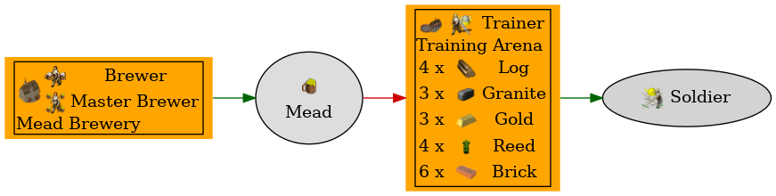 Graph for Mead