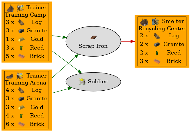Graph for Scrap Iron