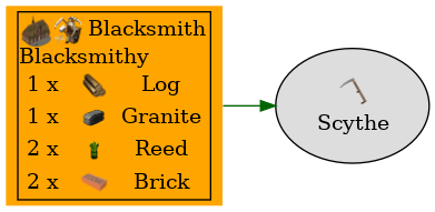 Graph for Scythe