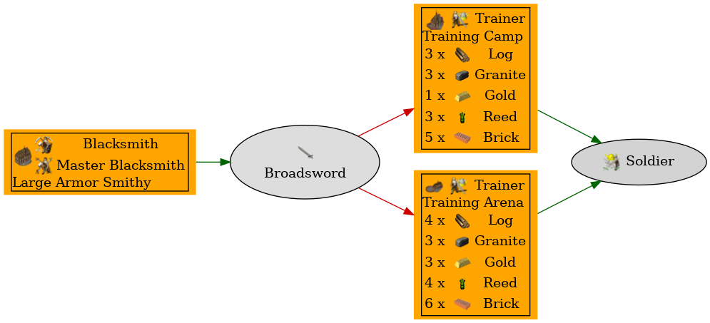 Graph for Broadsword