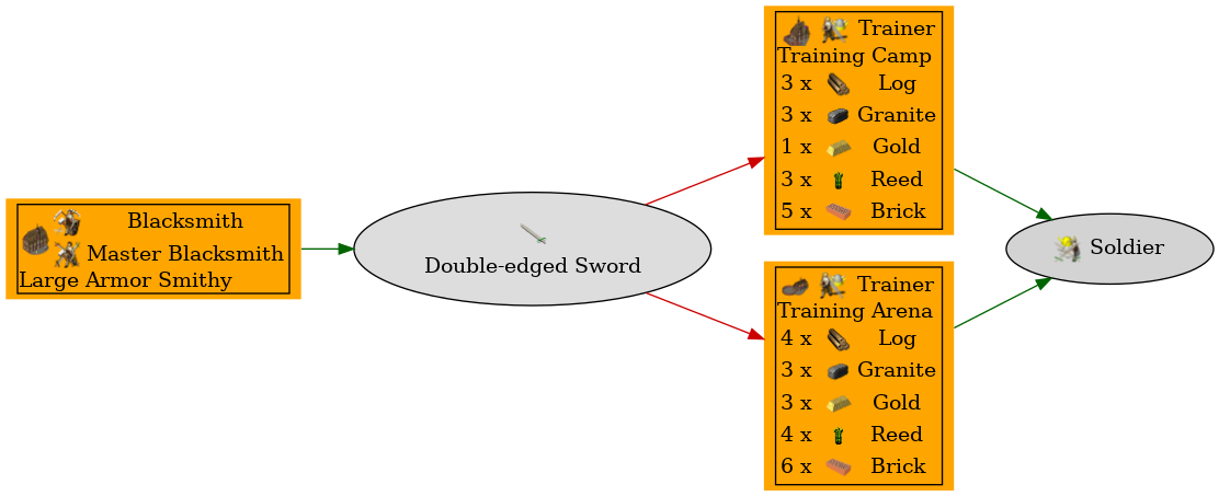 Graph for Double-edged Sword