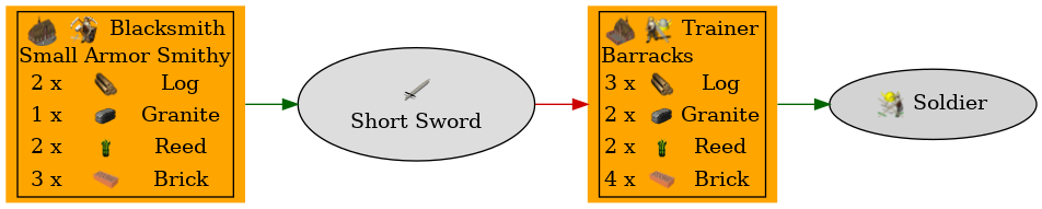 Graph for Short Sword