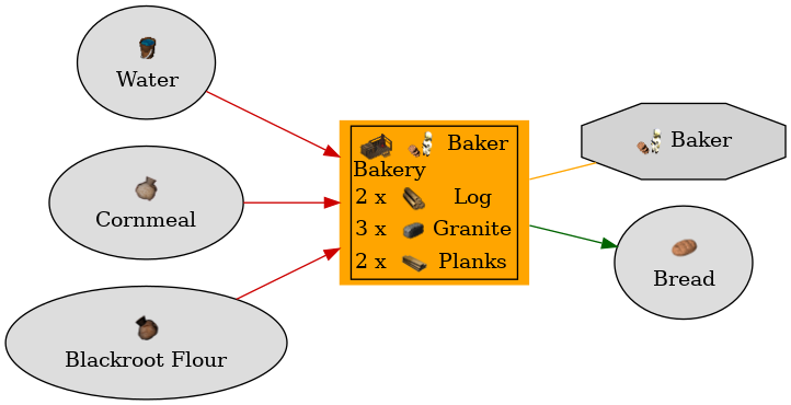 Graph for Bakery