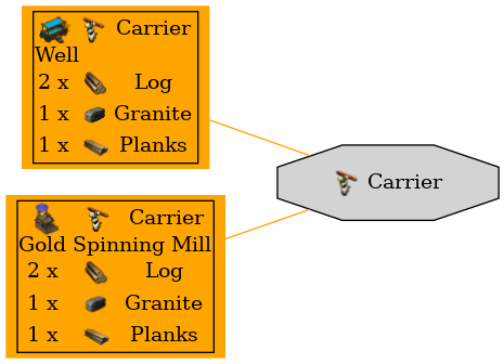 Graph for Carrier
