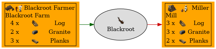 Graph for Blackroot