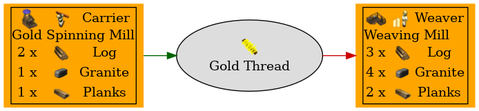 Graph for Gold Thread