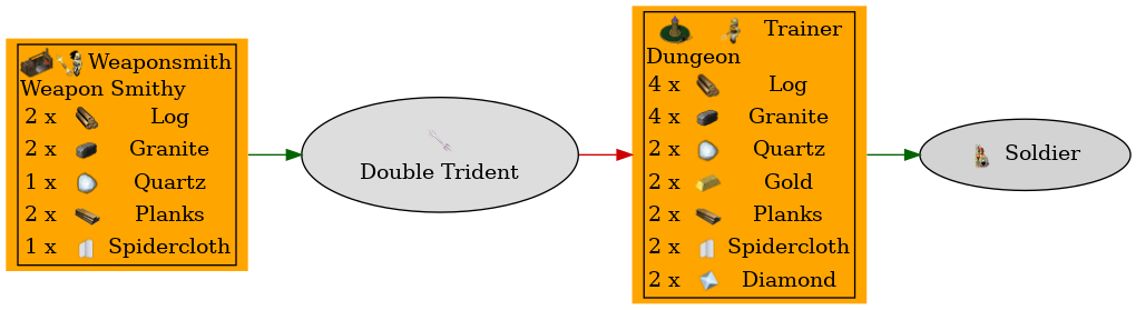 Graph for Double Trident