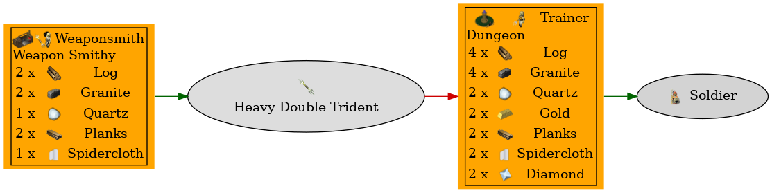 Graph for Heavy Double Trident