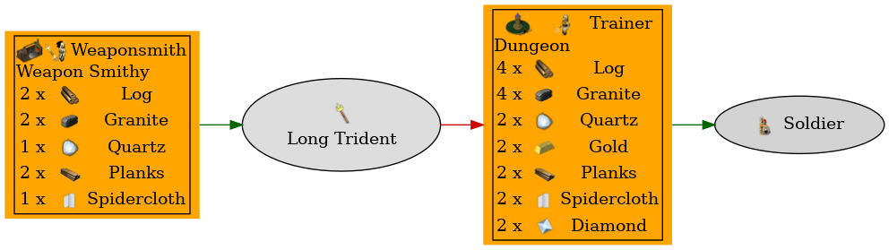 Graph for Long Trident