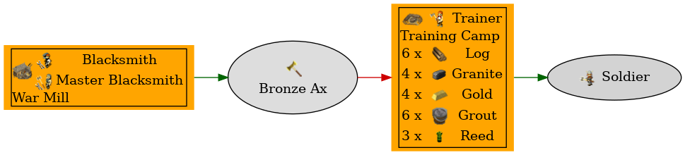 Graph for Bronze Ax