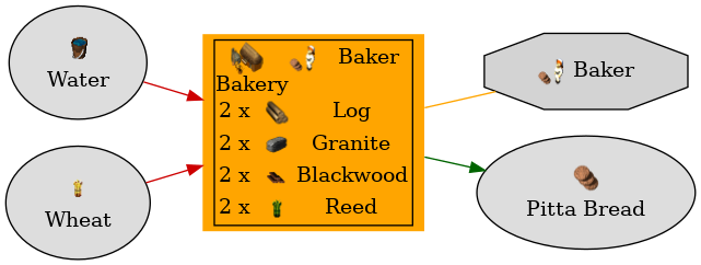 Graph for Bakery