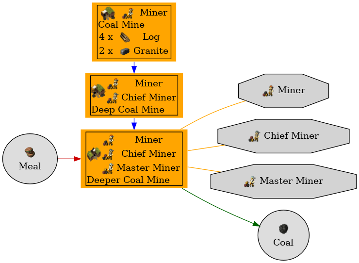 Graph for Deeper Coal Mine