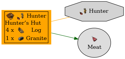 Graph for Hunter’s Hut
