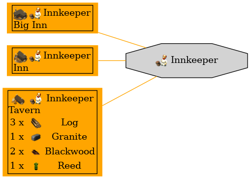 Graph for Innkeeper