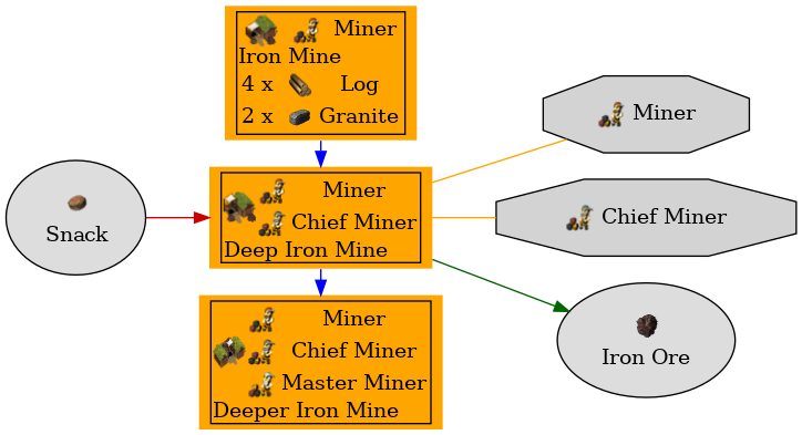 Graph for Deep Iron Mine