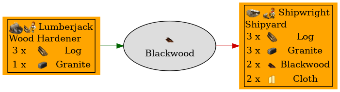 Graph for Blackwood