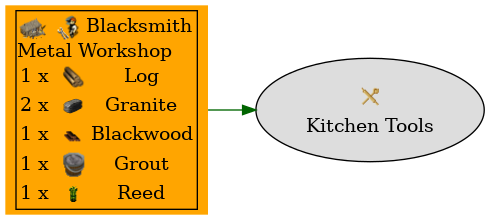 Graph for Kitchen Tools
