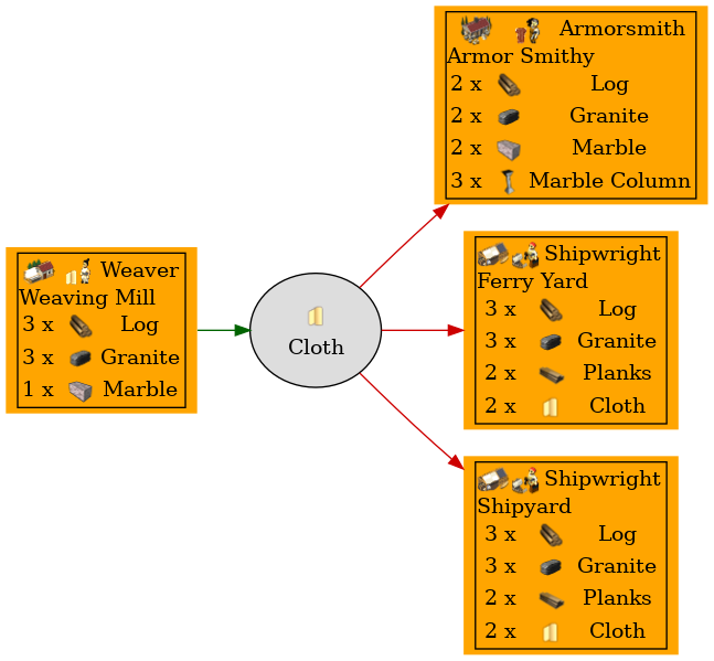 Graph for Cloth