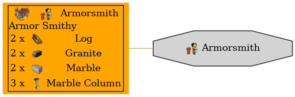 Graph for Armorsmith