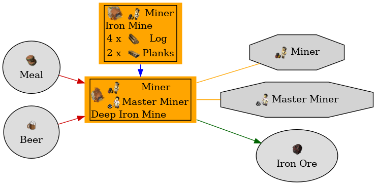 Graph for Deep Iron Mine